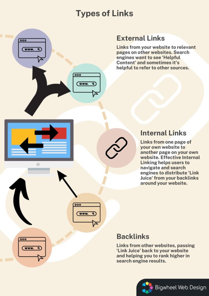 Link Building Fundamentals Infographic on SEO link types: external, internal, and backlinks.